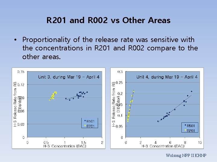 R 201 and R 002 vs Other Areas • Proportionality of the release rate