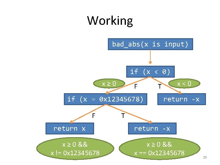 Working bad_abs(x is input) if (x < 0) x≥ 0 F if (x =