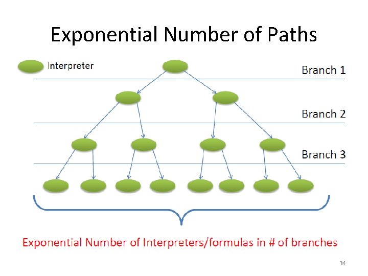 Exponential Number of Paths 34 