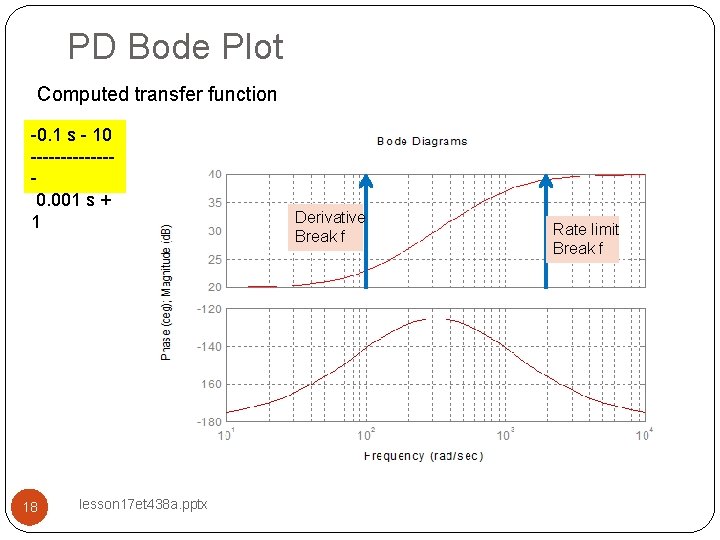 PD Bode Plot Computed transfer function -0. 1 s - 10 -------0. 001 s