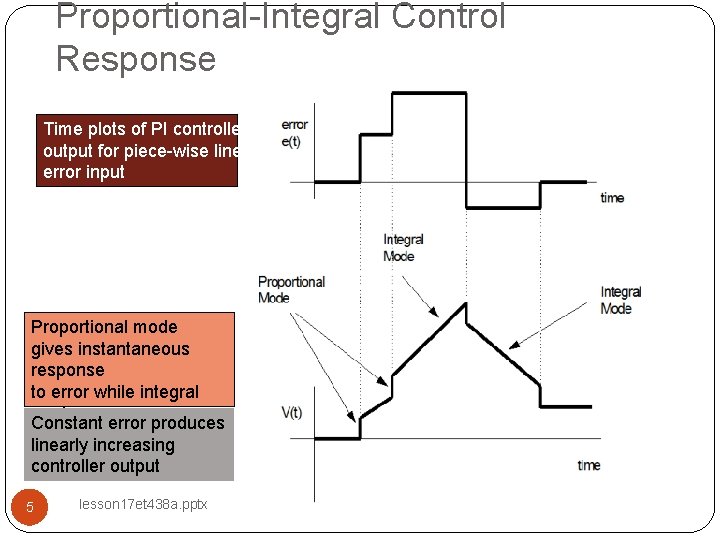 Proportional-Integral Control Response Time plots of PI controller output for piece-wise linear error input
