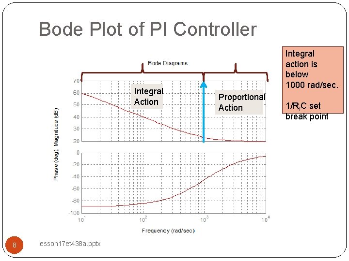 Bode Plot of PI Controller Integral Action 8 lesson 17 et 438 a. pptx