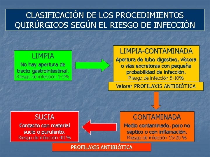 CLASIFICACIÓN DE LOS PROCEDIMIENTOS QUIRÚRGICOS SEGÚN EL RIESGO DE INFECCIÓN LIMPIA-CONTAMINADA LIMPIA Apertura de