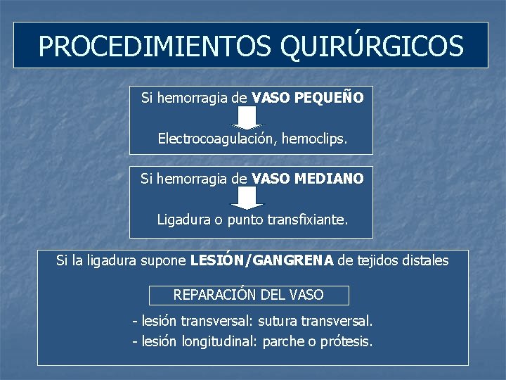 PROCEDIMIENTOS QUIRÚRGICOS Si hemorragia de VASO PEQUEÑO Electrocoagulación, hemoclips. Si hemorragia de VASO MEDIANO