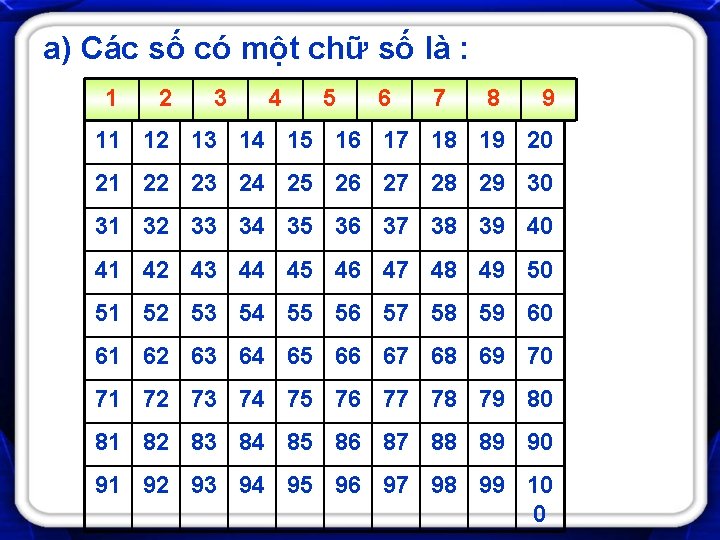 a) Các số có một chữ số là : 11 22 3 3 4
