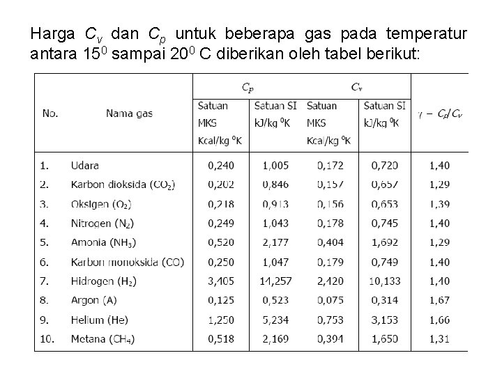 Harga Cv dan Cp untuk beberapa gas pada temperatur antara 150 sampai 200 C