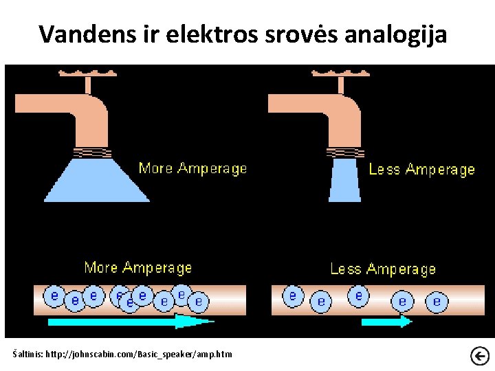 Vandens ir elektros srovės analogija Šaltinis: http: //johnscabin. com/Basic_speaker/amp. htm 