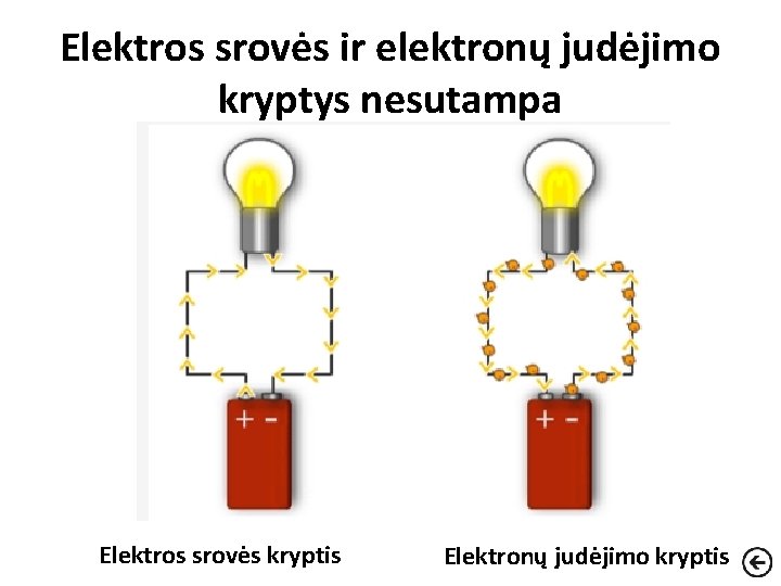 Elektros srovės ir elektronų judėjimo kryptys nesutampa Elektros srovės kryptis Elektronų judėjimo kryptis 