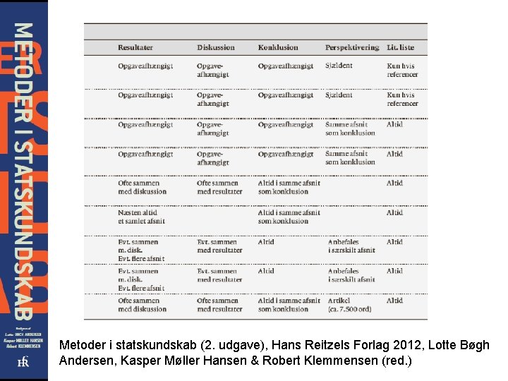 Metoder i statskundskab (2. udgave), Hans Reitzels Forlag 2012, Lotte Bøgh Andersen, Kasper Møller