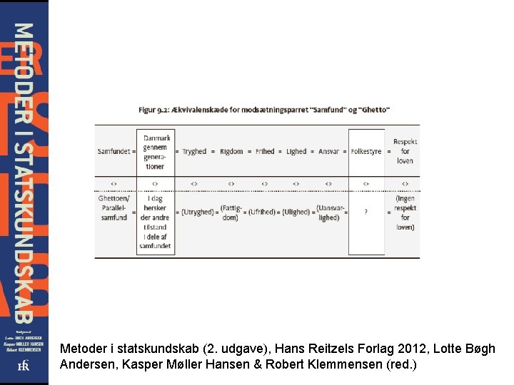 Metoder i statskundskab (2. udgave), Hans Reitzels Forlag 2012, Lotte Bøgh Andersen, Kasper Møller