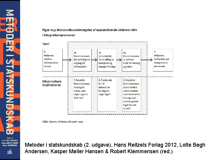 Metoder i statskundskab (2. udgave), Hans Reitzels Forlag 2012, Lotte Bøgh Andersen, Kasper Møller