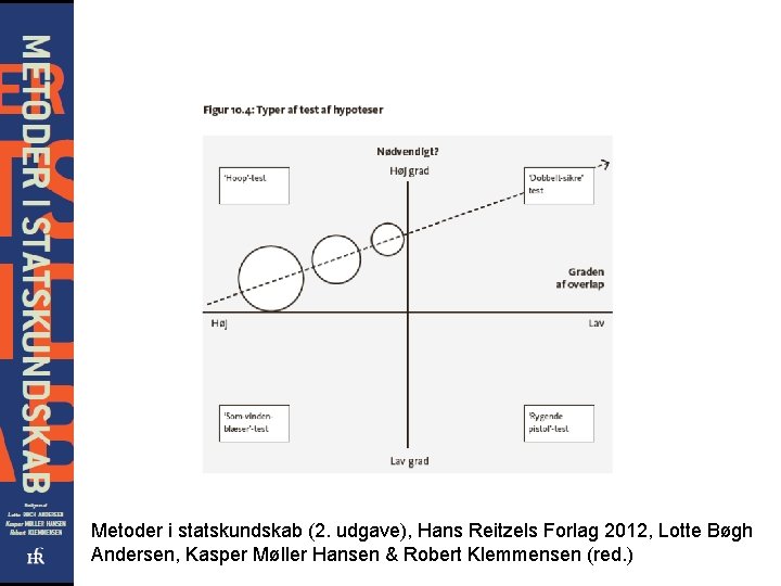 Metoder i statskundskab (2. udgave), Hans Reitzels Forlag 2012, Lotte Bøgh Andersen, Kasper Møller