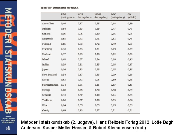 Metoder i statskundskab (2. udgave), Hans Reitzels Forlag 2012, Lotte Bøgh Andersen, Kasper Møller