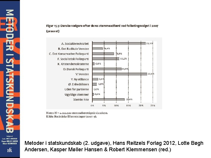 Metoder i statskundskab (2. udgave), Hans Reitzels Forlag 2012, Lotte Bøgh Andersen, Kasper Møller