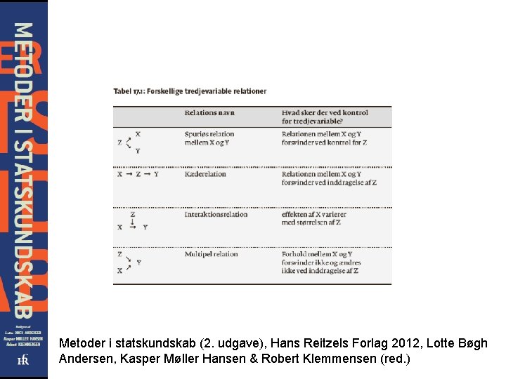 Metoder i statskundskab (2. udgave), Hans Reitzels Forlag 2012, Lotte Bøgh Andersen, Kasper Møller