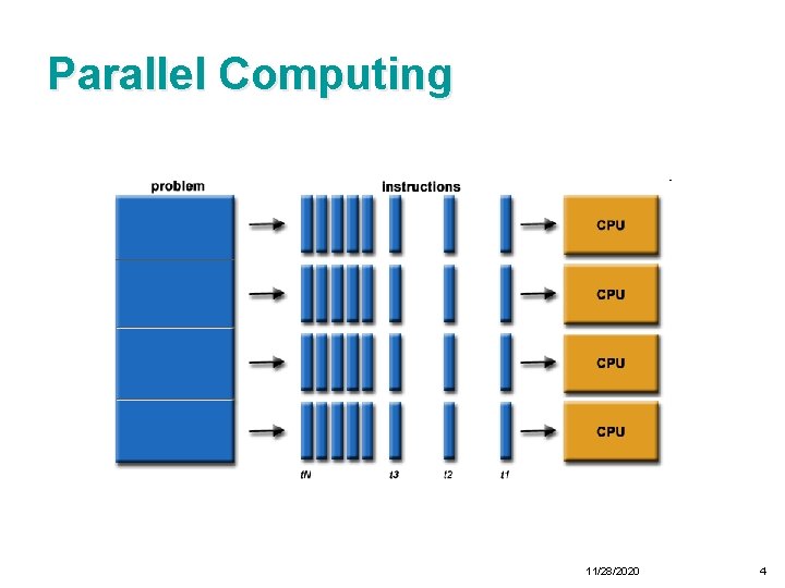 Parallel Computing 11/28/2020 4 