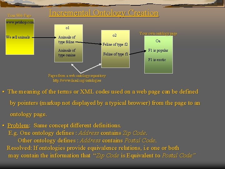 Your Web Page Incremental Ontology Creation www. petshop. com o 1 We sell animals