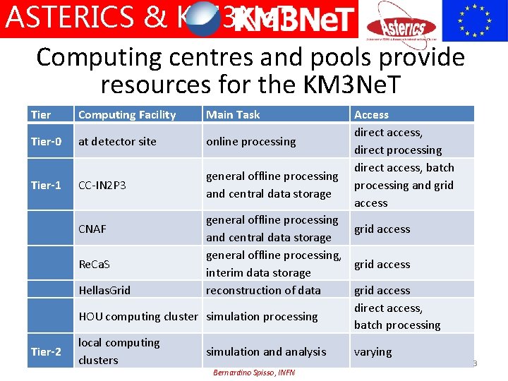ASTERICS & KM 3 Ne. T Computing centres and pools provide resources for the