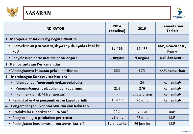 SASARAN INDIKATOR 2014 (baseline) 2019 Kementerian Terkait 13. 466 17. 466 KKP, Kemendagri, Kemlu SASARAN INDIKATOR 2014 (baseline) 2019 Kementerian Terkait 13. 466 17. 466 KKP, Kemendagri, Kemlu