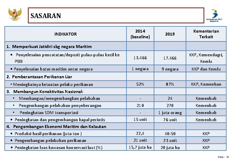 SASARAN INDIKATOR 2014 (baseline) 2019 Kementerian Terkait 13. 466 17. 466 KKP, Kemendagri, Kemlu