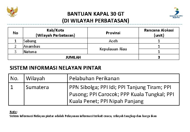 BANTUAN KAPAL 30 GT (DI WILAYAH PERBATASAN) No 1 2 3 Kab/Kota (Wilayah Perbatasan) BANTUAN KAPAL 30 GT (DI WILAYAH PERBATASAN) No 1 2 3 Kab/Kota (Wilayah Perbatasan)