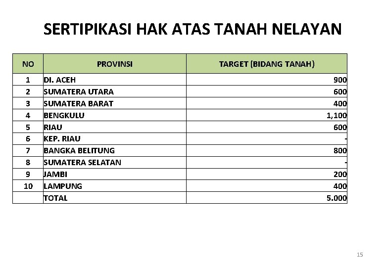 SERTIPIKASI HAK ATAS TANAH NELAYAN NO 1 2 3 4 5 6 7 8 SERTIPIKASI HAK ATAS TANAH NELAYAN NO 1 2 3 4 5 6 7 8