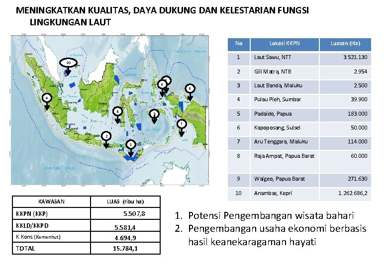 MENINGKATKAN KUALITAS, DAYA DUKUNG DAN KELESTARIAN FUNGSI LINGKUNGAN LAUT No 10 9 8 5 MENINGKATKAN KUALITAS, DAYA DUKUNG DAN KELESTARIAN FUNGSI LINGKUNGAN LAUT No 10 9 8 5