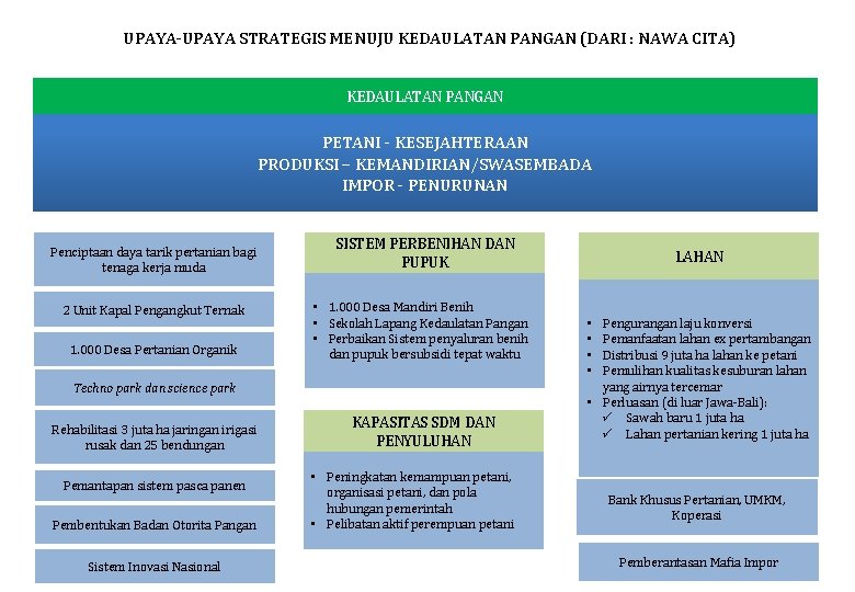 UPAYA-UPAYA STRATEGIS MENUJU KEDAULATAN PANGAN (DARI : NAWA CITA) KEDAULATAN PANGAN PETANI - KESEJAHTERAAN UPAYA-UPAYA STRATEGIS MENUJU KEDAULATAN PANGAN (DARI : NAWA CITA) KEDAULATAN PANGAN PETANI - KESEJAHTERAAN