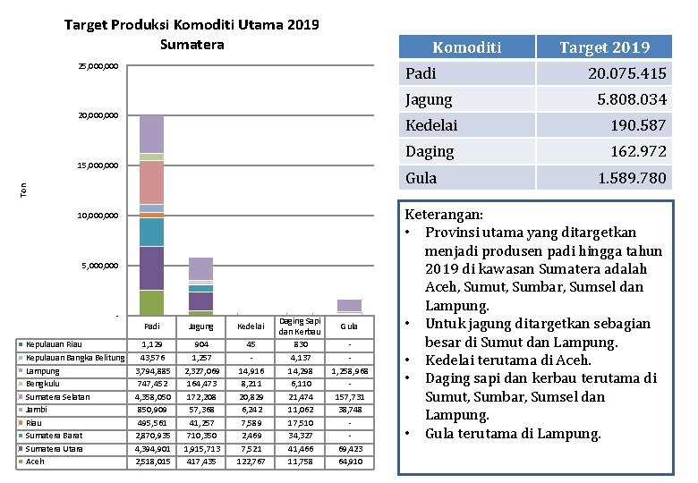 Target Produksi Komoditi Utama 2019 Sumatera Komoditi 25, 000 Padi Jagung 20, 000 15,