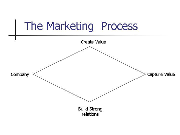 The Marketing Process Create Value Company Capture Value Build Strong relations 