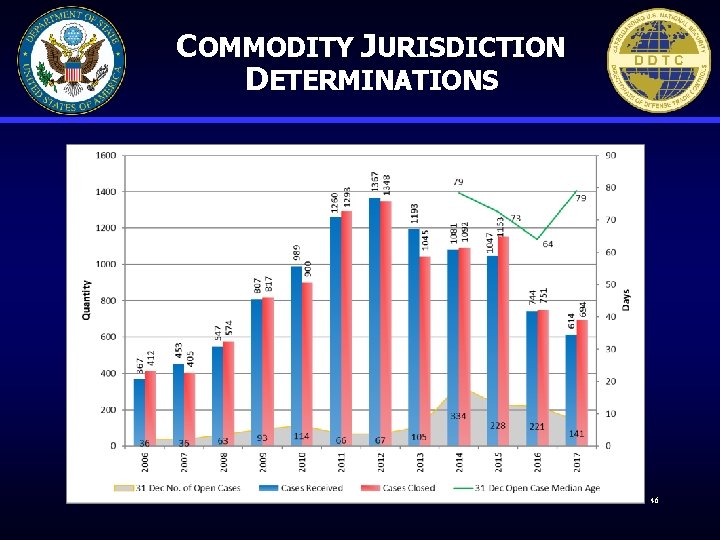 COMMODITY JURISDICTION DETERMINATIONS 46 