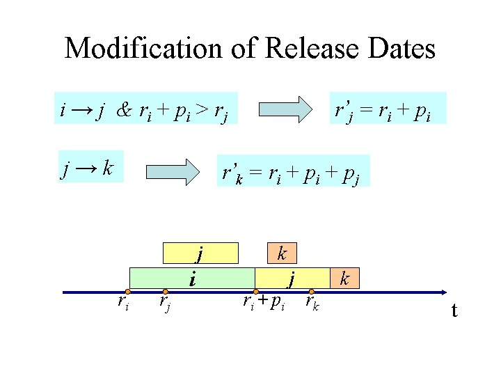 Modification of Release Dates i → j & ri + pi > rj j→k