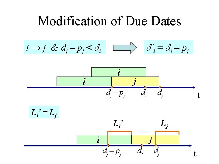 Modification of Due Dates i → j & dj – pj < di d’i
