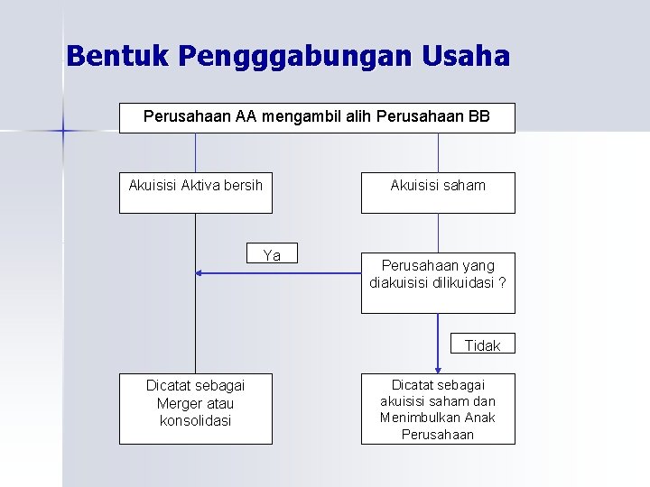 Bentuk Pengggabungan Usaha Perusahaan AA mengambil alih Perusahaan BB Akuisisi Aktiva bersih Ya Akuisisi