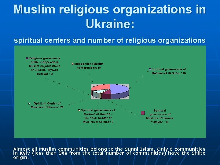 Muslim religious organizations in Ukraine: spiritual centers and number of religious organizations Almost all