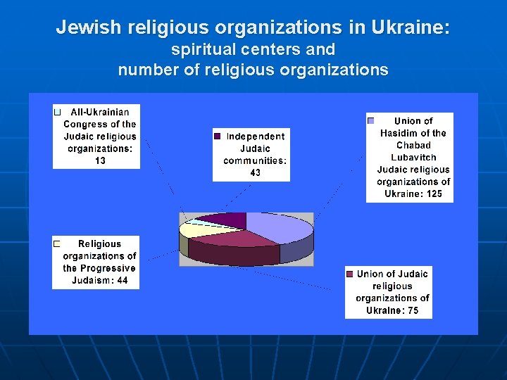 Jewish religious organizations in Ukraine: spiritual centers and number of religious organizations 