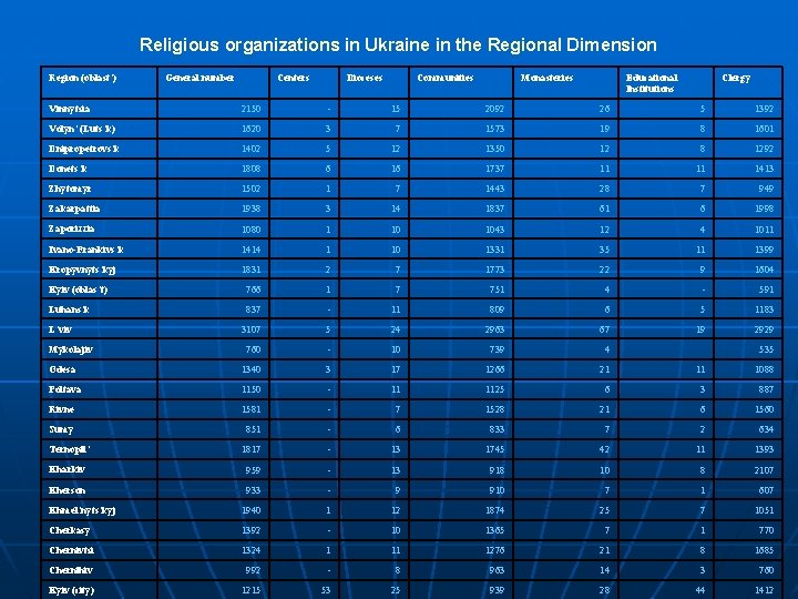 Religious organizations in Ukraine in the Regional Dimension Region (oblast’) General number Centers Dioceses