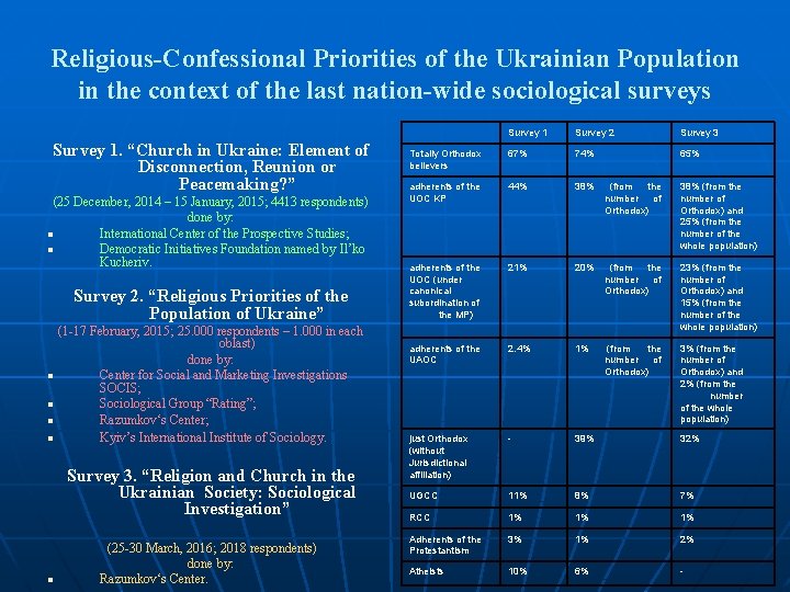 Religious-Confessional Priorities оf the Ukrainian Population in the context of the last nation-wide sociological