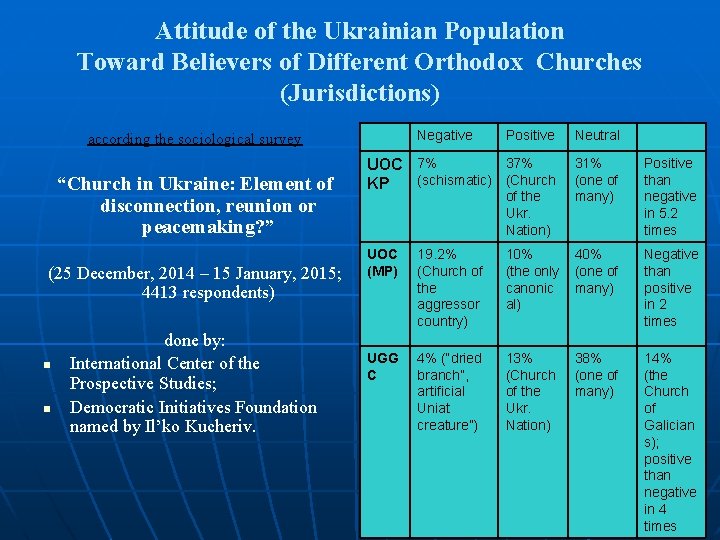 Attitude of the Ukrainian Population Toward Believers of Different Orthodox Churches (Jurisdictions) Negative Positive