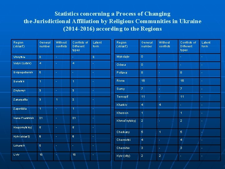 Statistics concerning a Process of Changing the Jurisdictional Affiliation by Religious Communities in Ukraine