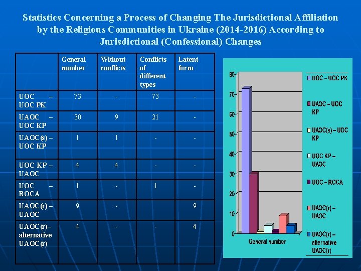 Statistics Concerning a Process of Changing The Jurisdictional Affiliation by the Religious Communities in