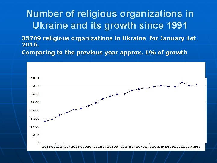 Number of religious organizations in Ukraine and its growth since 1991 35709 religious organizations