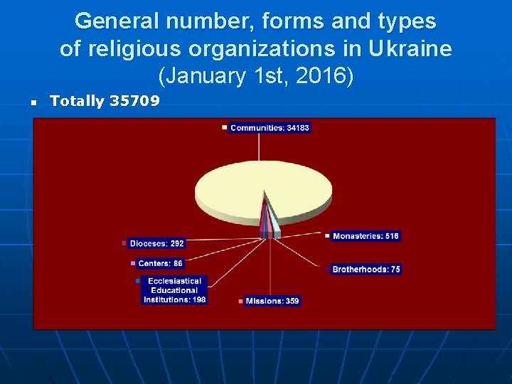 General number, forms and types of religious organizations in Ukraine (January 1 st, 2016)