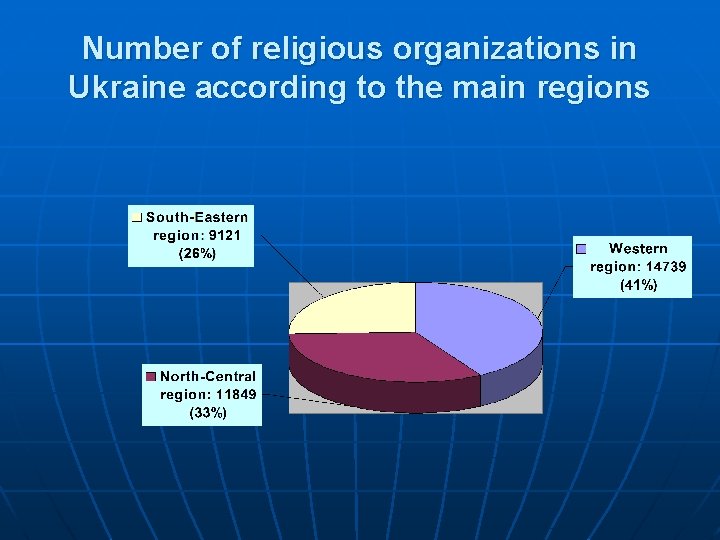 Number of religious organizations in Ukraine according to the main regions 