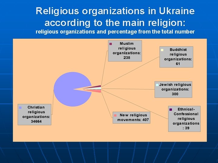 Religious organizations in Ukraine according to the main religion: religious organizations and percentage from