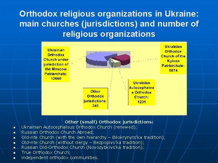 Orthodox religious organizations in Ukraine: main churches (jurisdictions) and number of religious organizations n