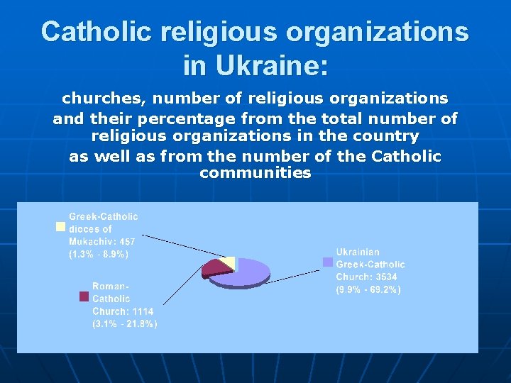 Catholic religious organizations in Ukraine: churches, number of religious organizations and their percentage from
