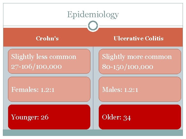 Epidemiology Crohn’s Ulcerative Colitis Slightly less common 27 -106/100, 000 Slightly more common 80