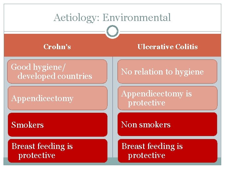 Aetiology: Environmental Crohn’s Ulcerative Colitis Good hygiene/ developed countries No relation to hygiene Appendicectomy