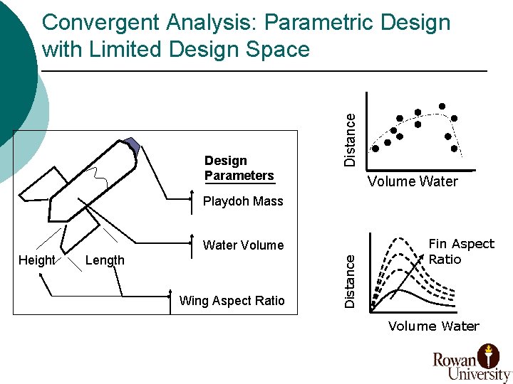 Design Parameters Distance Convergent Analysis: Parametric Design with Limited Design Space Volume Water Playdoh